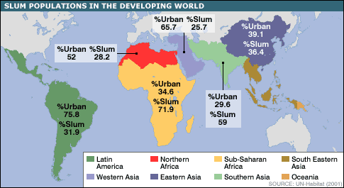 Slum populations in developing countries