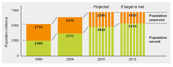 Numbers with & without sanitation
