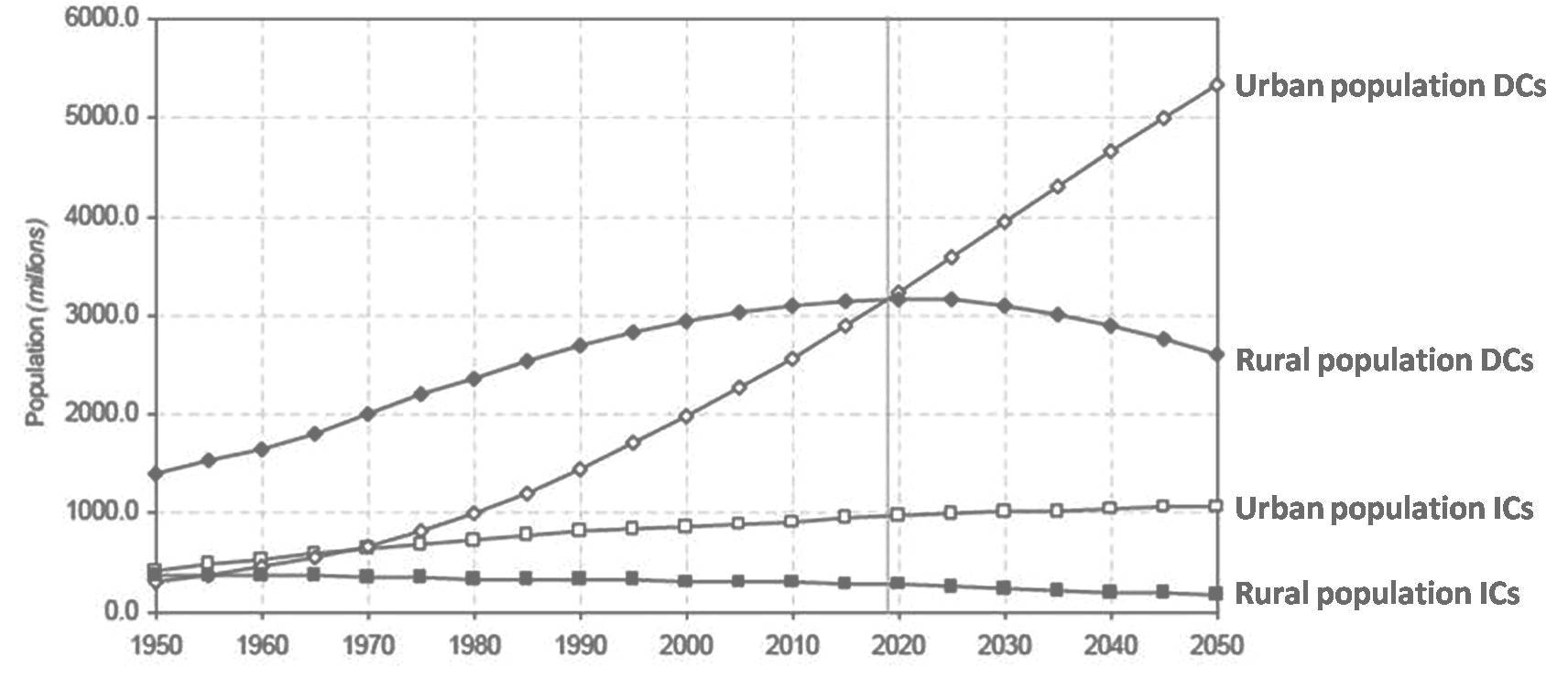 World population predictions to 2050