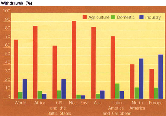 Water use by region